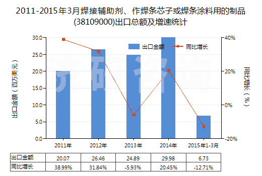 2011-2015年3月焊接輔助劑、作焊條芯子或焊條涂料用的制品(38109000)出口總額及增速統(tǒng)計(jì)